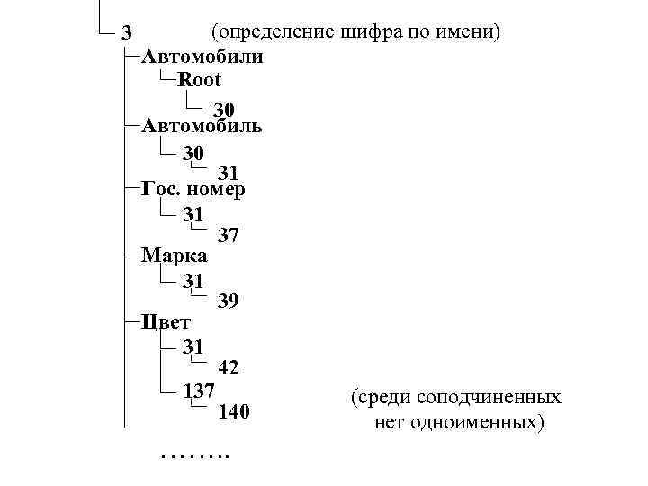 3 (определение шифра по имени) Автомобили Root 30 Автомобиль 30 31 Гос. номер 31