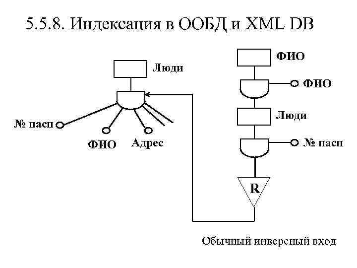 5. 5. 8. Индексация в ООБД и XML DB ФИО Люди № пасп ФИО