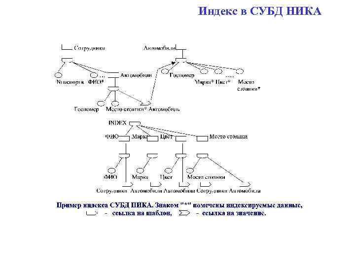 Индекс в СУБД НИКА 