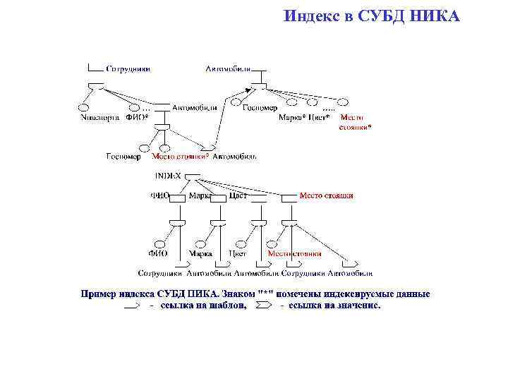 Индекс в СУБД НИКА 