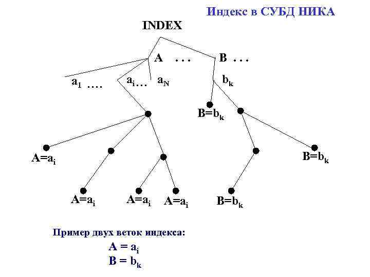 Индекс в СУБД НИКА INDEX A a 1 . . . . ai. .