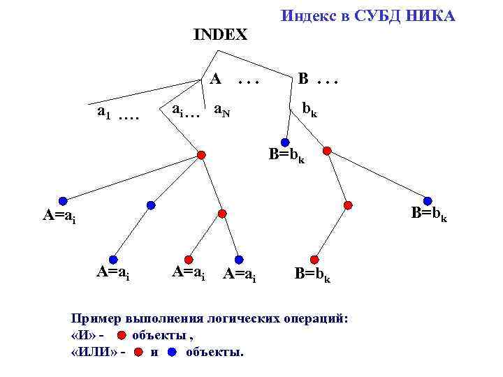 Индекс в СУБД НИКА INDEX A a 1 . . . . ai. .