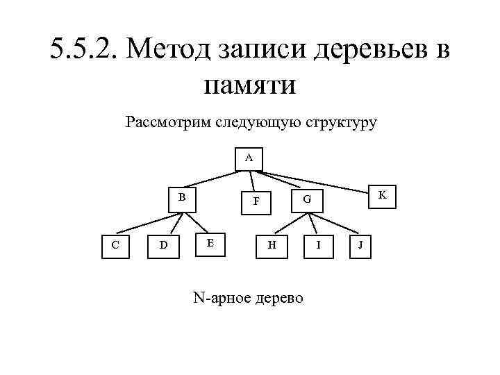 5. 5. 2. Метод записи деревьев в памяти Рассмотрим следующую структуру А В С