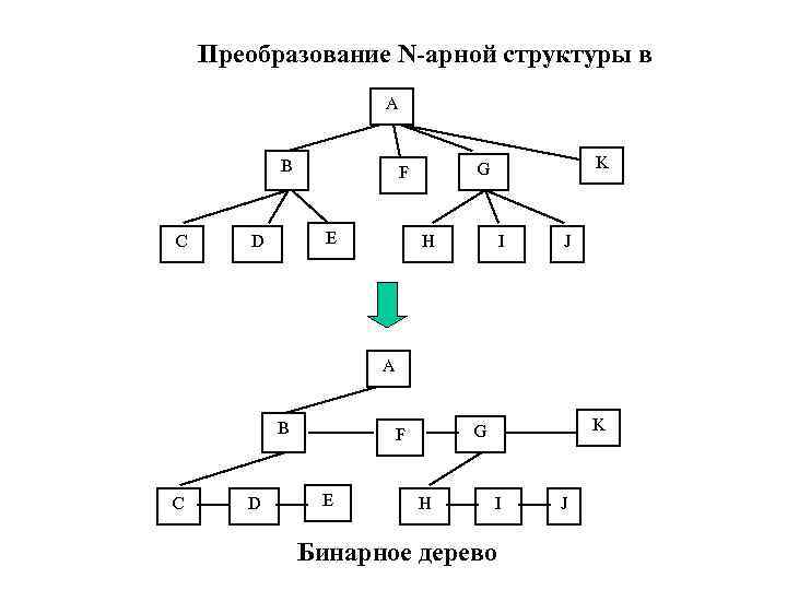 Преобразование N-арной структуры в А В С E D K G F H I