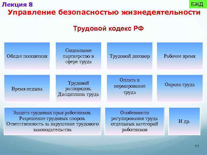 Лекция 8 БЖД Управление безопасностью жизнедеятельности Трудовой кодекс РФ Общие положения Социальное партнерство в