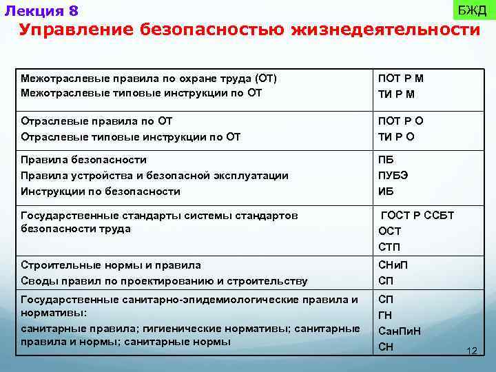 Лекция 8 БЖД Управление безопасностью жизнедеятельности Межотраслевые правила по охране труда (ОТ) Межотраслевые типовые