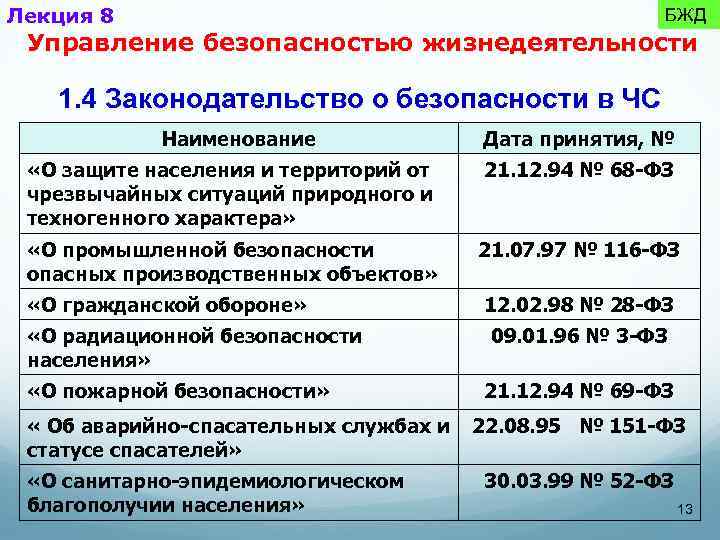 Лекция 8 БЖД Управление безопасностью жизнедеятельности 1. 4 Законодательство о безопасности в ЧС Наименование