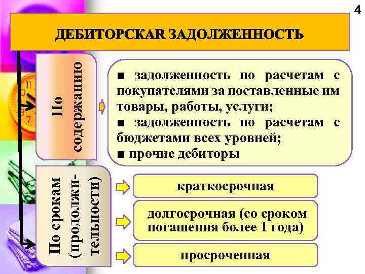 По срокам (продолжительности) По содержанию 4 ■ задолженность по расчетам с покупателями за поставленные