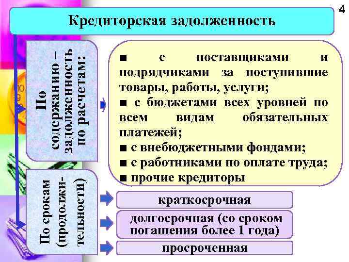 По срокам (продолжительности) По содержанию – задолженность по расчетам: Кредиторская задолженность ■ с поставщиками