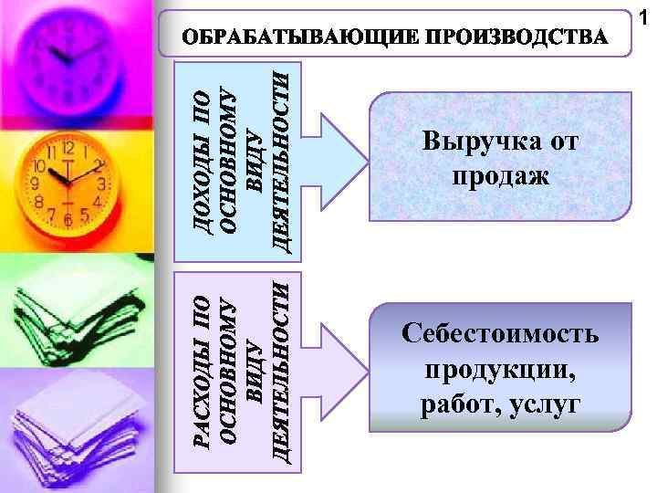 1 Выручка от продаж Себестоимость продукции, работ, услуг 