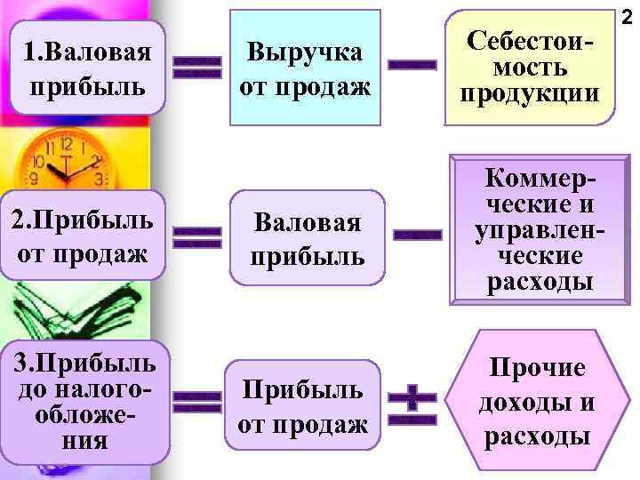 1. Валовая прибыль 2. Прибыль от продаж 3. Прибыль до налогообложения Выручка от продаж