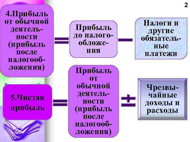 2 4. Прибыль от обычной деятельности (прибыль после налогообложения) 5. Чистая прибыль Прибыль до