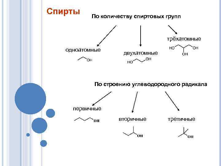 Спирты По количеству спиртовых групп трёхатомные одноатомные двухатомные По строению углеводородного радикала первичные вторичные