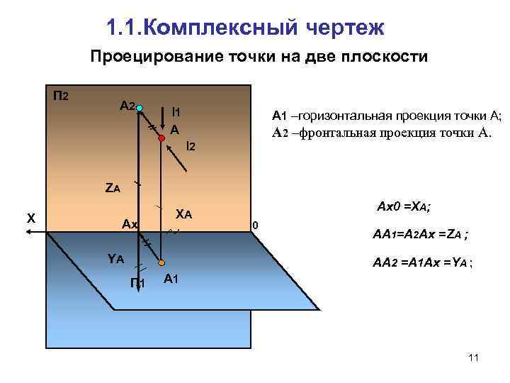 1. 1. Комплексный чертеж Проецирование точки на две плоскости П 2 А 2 l