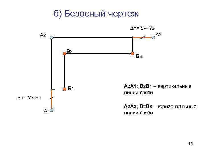 б) Безосный чертеж ∆Y= YA- YB А 3 А 2 B 1 ∆Y= YA-YB