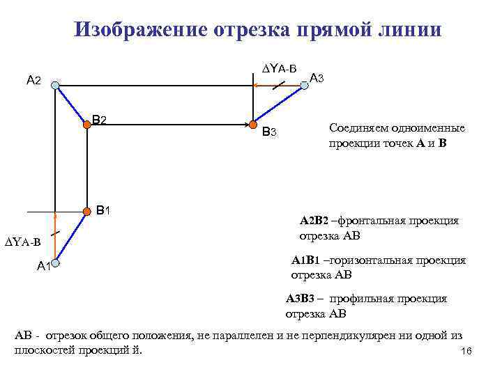 Изображение отрезка прямой линии ∆YA-B А 2 B 1 ∆YA-B А 1 B 3