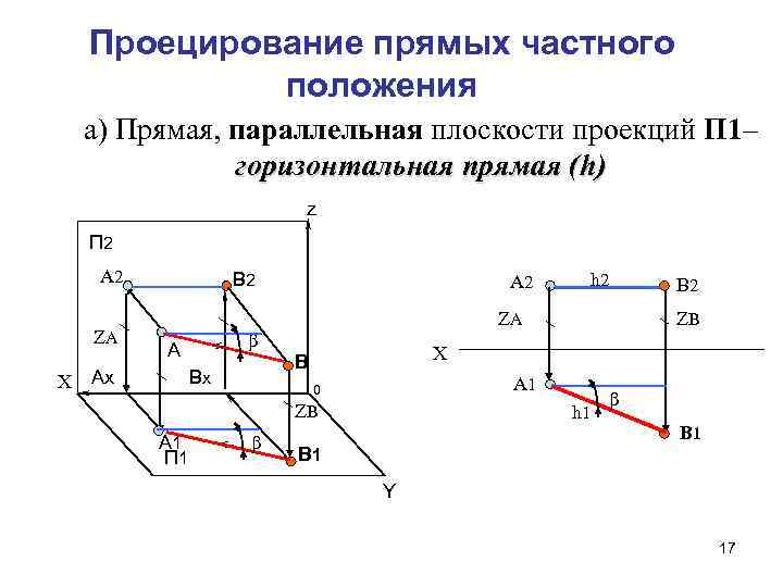 Проецирование прямых частного положения а) Прямая, параллельная плоскости проекций П 1– горизонтальная прямая (h)