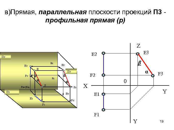 в)Прямая, параллельная плоскости проекций П 3 профильная прямая (р) Z E 3 E 2