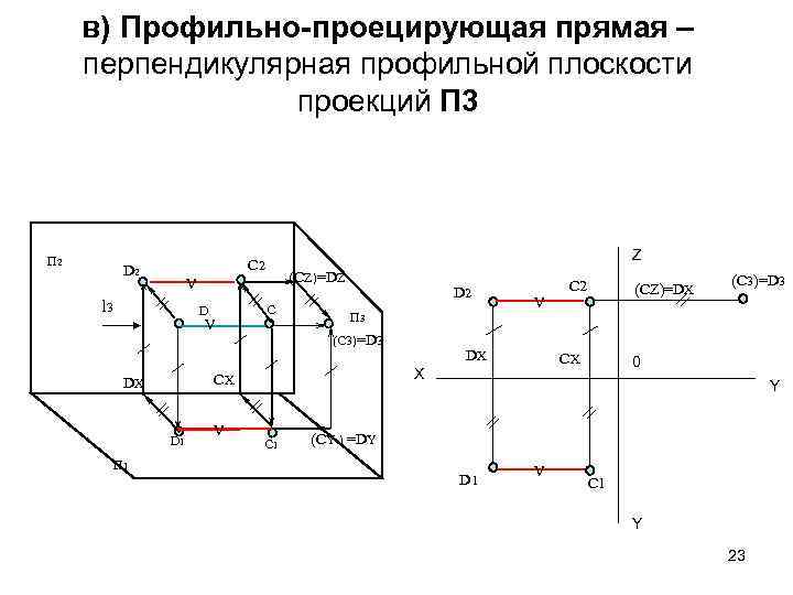 в) Профильно-проецирующая прямая – перпендикулярная профильной плоскости проекций П 3 П 2 D 2