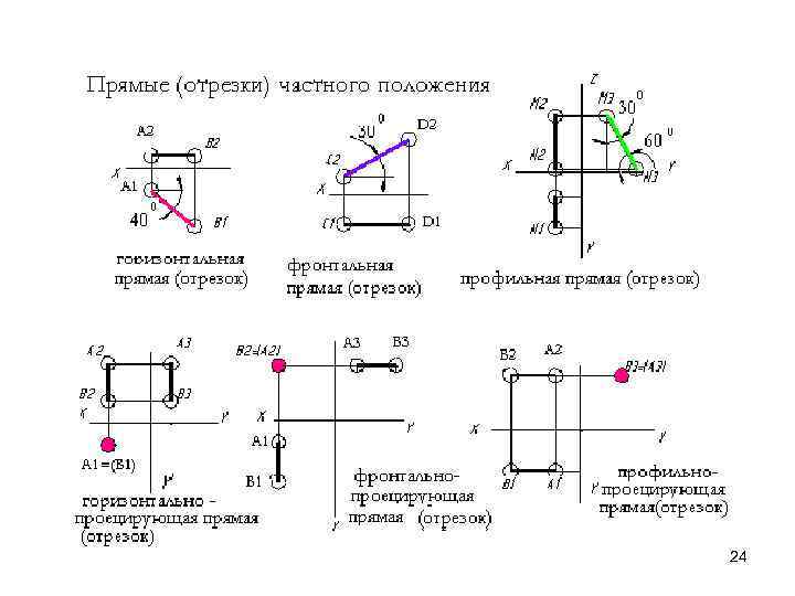 Профильная прямая уровня показана на рисунке