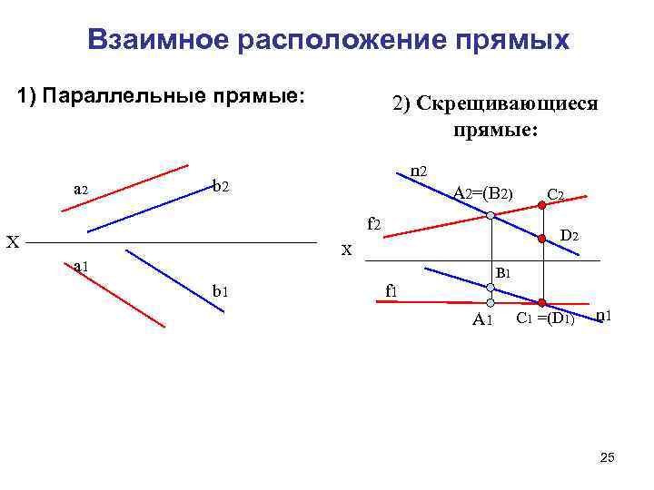 Взаимное расположение прямых 1) Параллельные прямые: а 2 2) Скрещивающиеся прямые: n 2 b