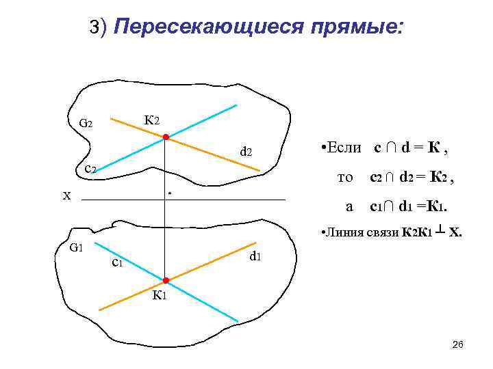 3) Пересекающиеся прямые: К 2 G 2 d 2 с2 • Если с ∩