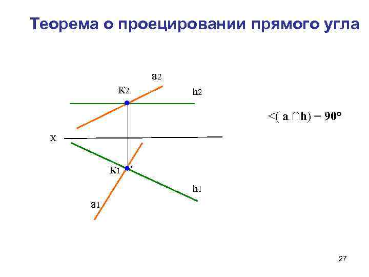 Теорема о проецировании прямого угла а 2 К 2 h 2 <( a ∩h)