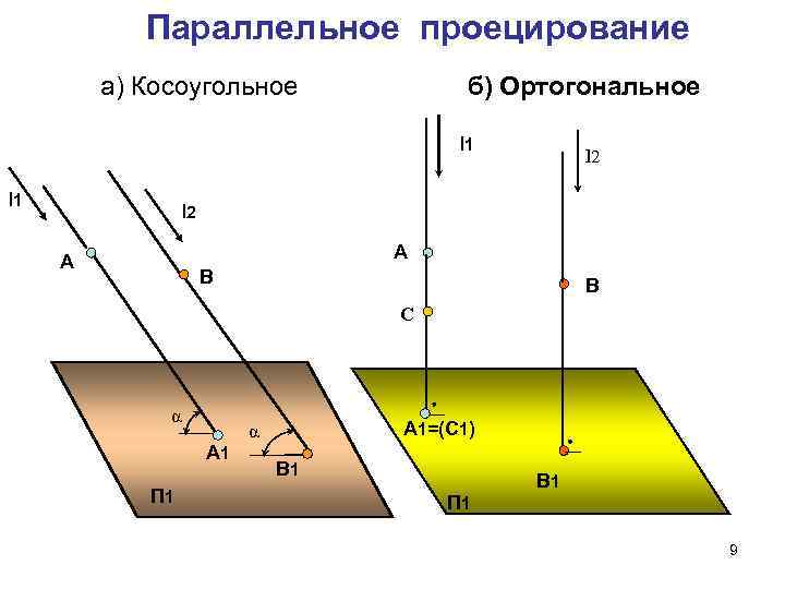 Параллельное проецирование а) Косоугольное б) Ортогональное l 1 l 2 А А В В