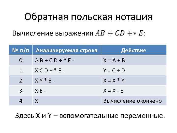 Обратная польская нотация № п/п Анализируемая строка Действие 0 A B + C D