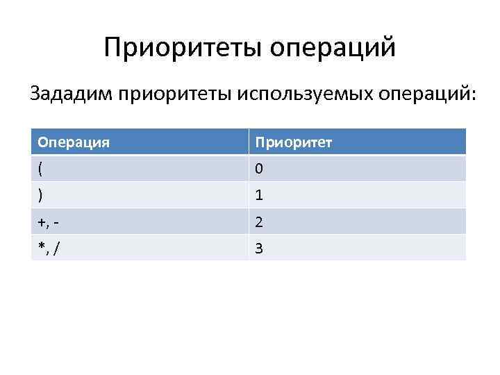 Приоритеты операций Зададим приоритеты используемых операций: Операция Приоритет ( 0 ) 1 +, -