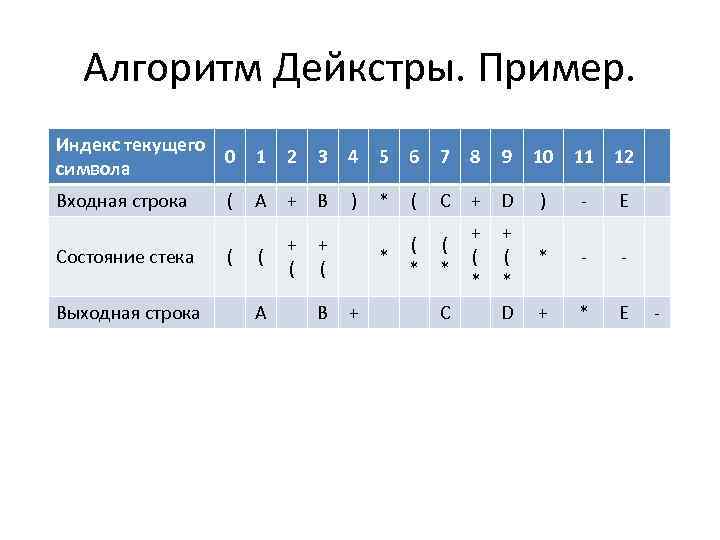 Алгоритм Дейкстры. Пример. Индекс текущего 0 символа 1 2 3 4 5 6 7