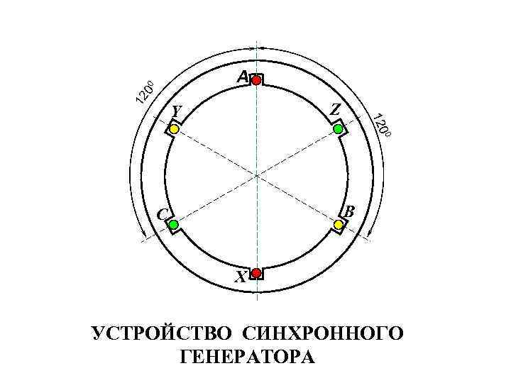 12 00 А 0 120 Z Y B C X УСТРОЙСТВО СИНХРОННОГО ГЕНЕРАТОРА 