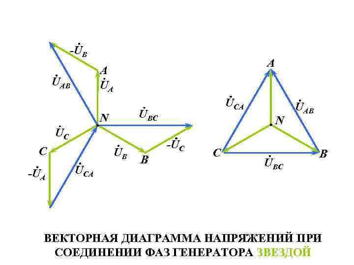 Соединение звезда векторная диаграмма. Векторная диаграмма напряжений и токов звезда. Векторная диаграмма напряжений при соединении звездой. Векторная диаграмма токов и напряжений при соединении звездой. Векторная диаграмма токов трехфазной цепи звезда.