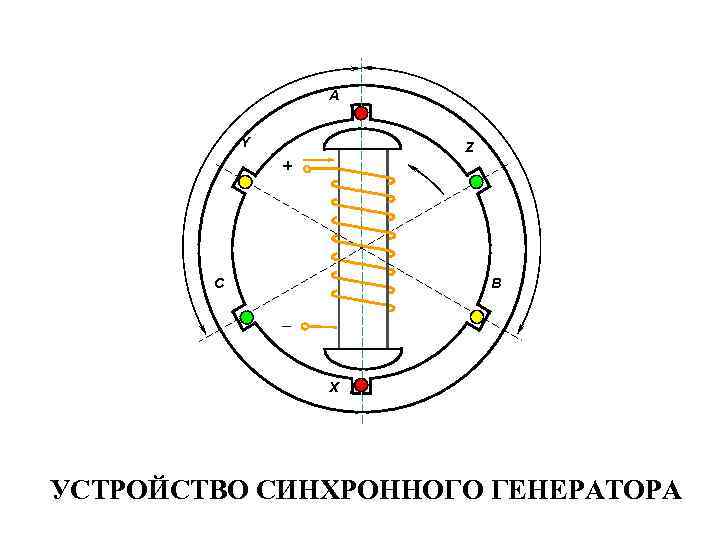 А Y Z + C B _ X УСТРОЙСТВО СИНХРОННОГО ГЕНЕРАТОРА 