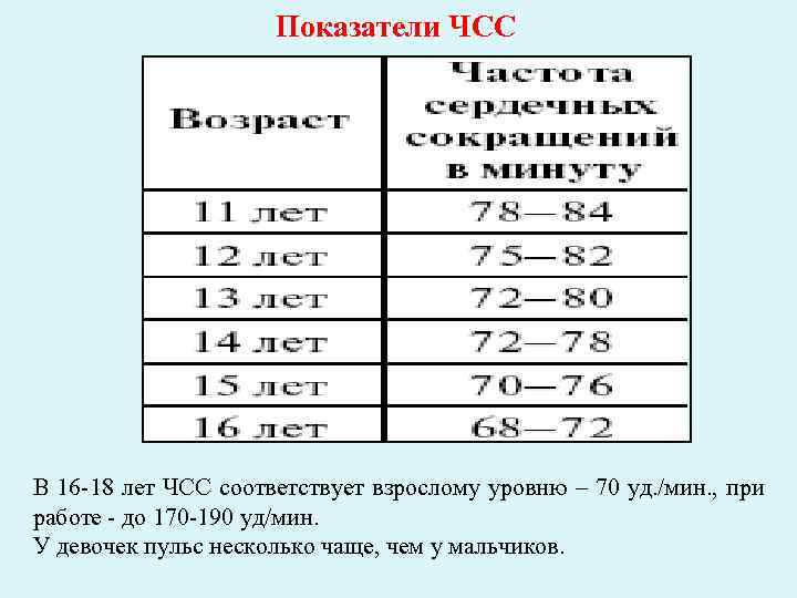 Частота сокращений сердца. ЧСС 16 лет. Частота сердечных сокращений в 18 лет. Нормальная частота пульса 16 лет. ЧСС В 16 лет норма.