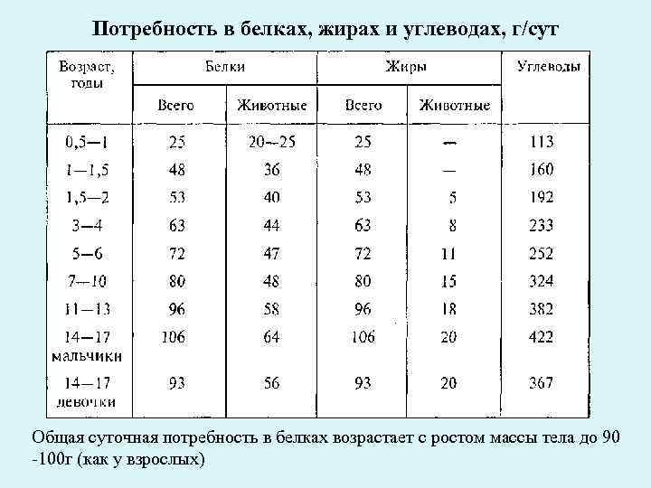 Рассчитать потребность в белке