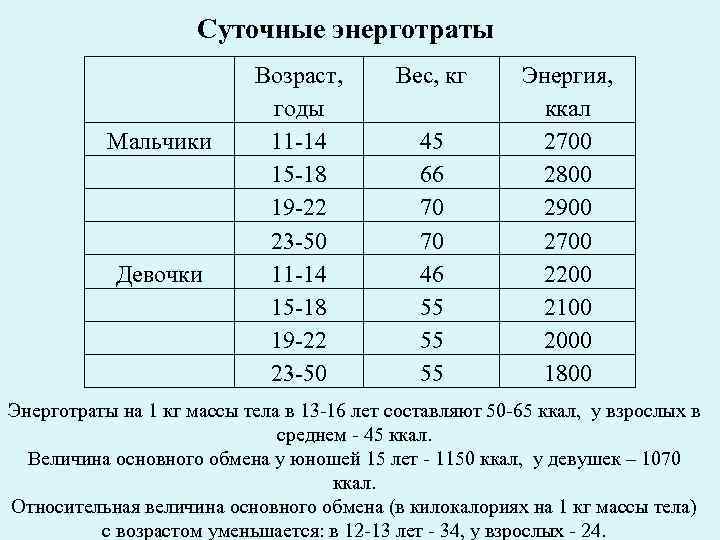 Большой суточный. Суточные энерготраты человека. Суточные энерготраты таблица. Наибольшие суточные энерготраты в возрасте:. Афо человека юношеского возраста.