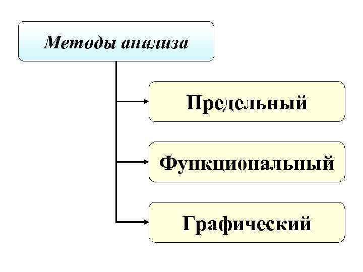 Методы анализа Предельный Функциональный Графический 