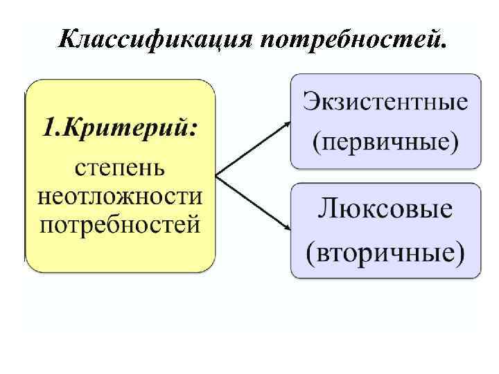 Классификация потребностей. 