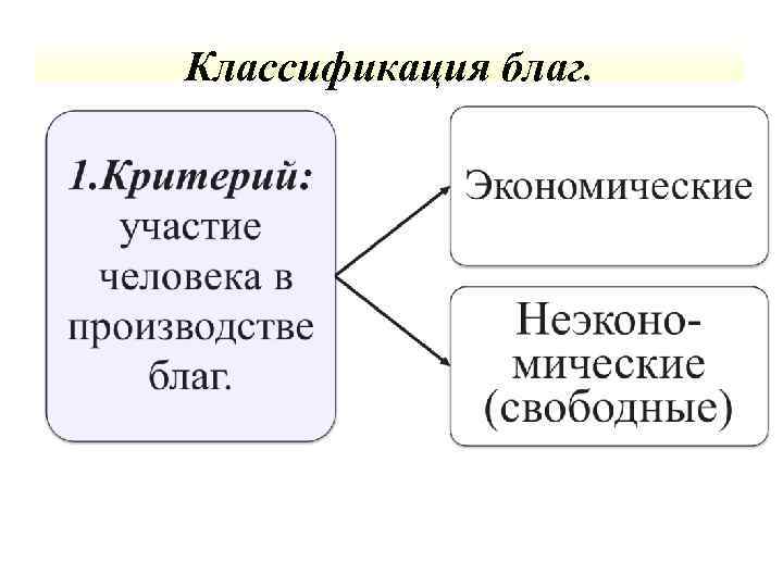 Классификация благ. 