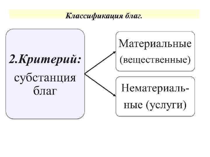 Классификация благ. 