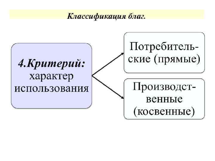 Классификация благ. 