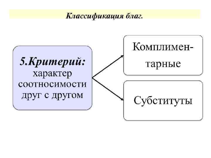 Классификация благ. 