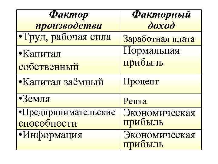 Виды факторных доходов