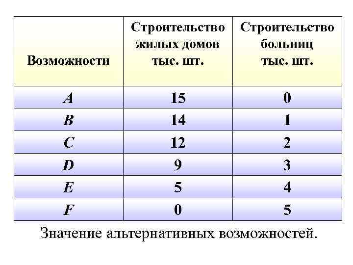 Возможности Строительство жилых домов тыс. шт. Строительство больниц тыс. шт. A 15 0 B