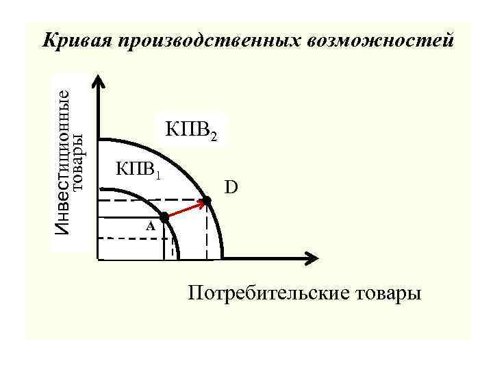 Инвестиционные товары Кривая производственных возможностей КПВ 2 КПВ 1 D A Потребительские товары 