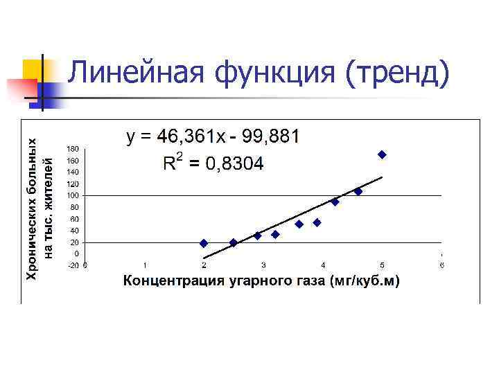 Линейная функция (тренд) 