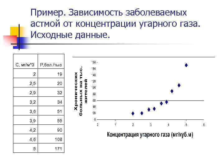 Зависимость от концентрации газа. Концентрация угарного газа. Табличные данные зависимости. Ввести табличные данные зависимости заболеваемости бронхиальной. Пример аппроксимации зависимостей.