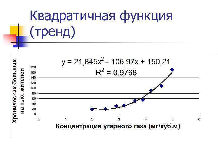 Квадратичная функция (тренд) 