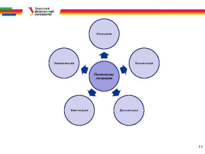 Отрицание Эквиваленция Конъюнкция Логические операции Импликация Дизъюнкция 11 